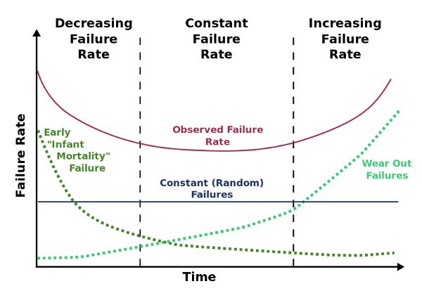 The Bathtub Curve